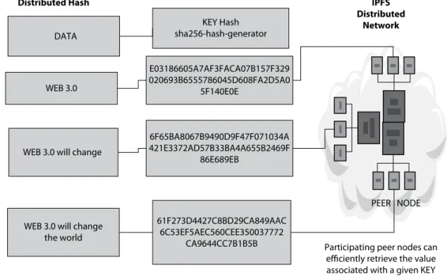 FIGURE 3-2  Distributed hash table with content address derived by hashing content