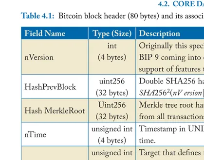 Table 4.1: Bitcoin block header (80 bytes) and its associated transactions (currently 1 MB) [122]