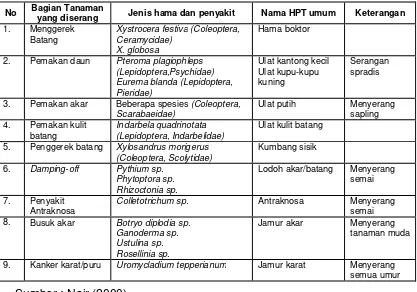 Tabel 4.2. Jenis Hama dan Penyakit Tanaman Sengon 