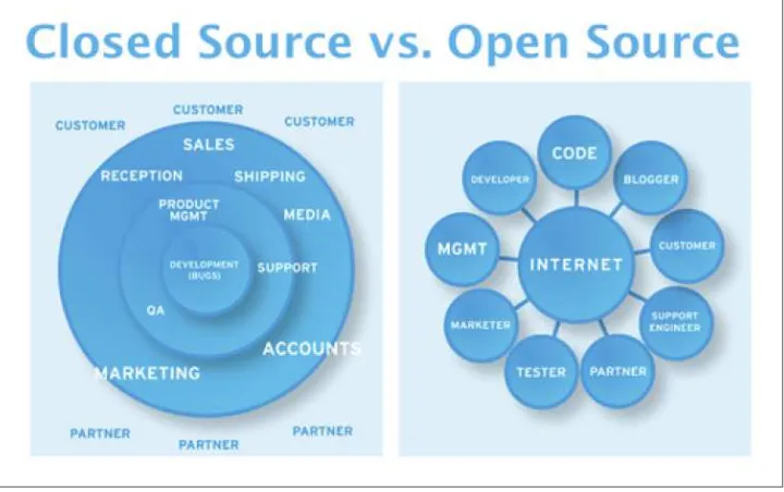 Figure 1-2. Closed source versus open source business plans