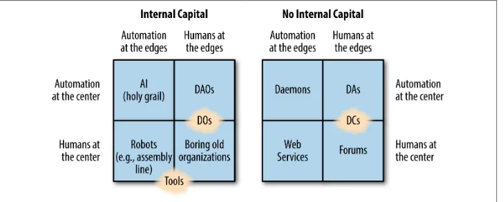 Figure 1-3. Types of organizations (Credit: Vitalik Buterin)