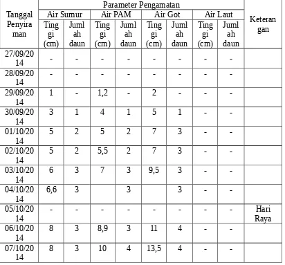 Tabel 1.1 Hasil Pengamatan Tanaman dengan Penyiraman Setiap Hari
