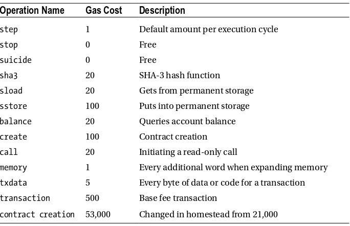 Table 3-1. Costs of Common EVM Operations