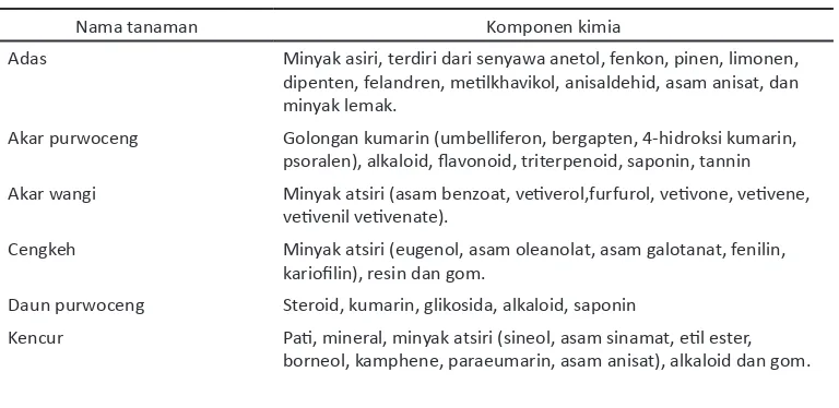 Tabel 4. Komponen kimia beberapa tanaman obat