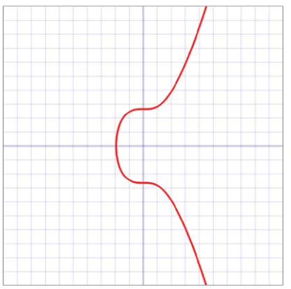 Figure 2-6:  Intersecting lines on an elliptic curve and reflecting across the x-axis.