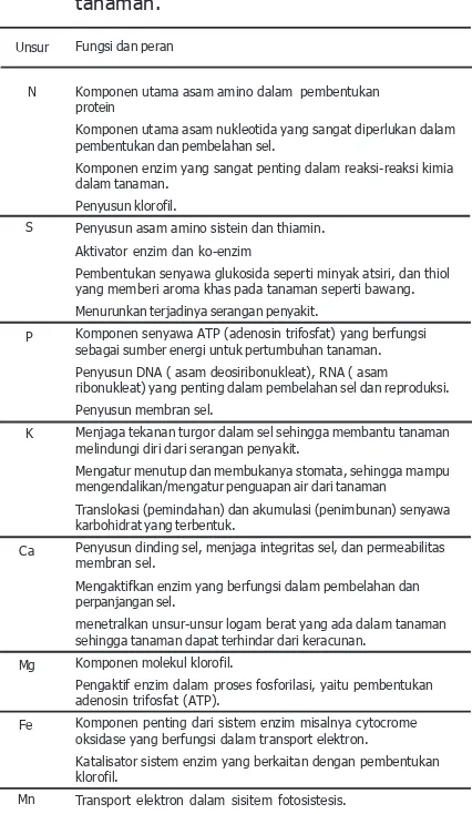 Tabel 3. Fungsi dan peranan unsur hara bagitanaman.