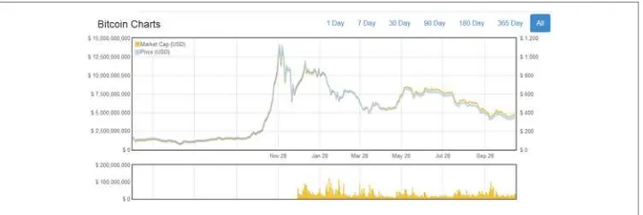 Figure 1-2. Bitcoin price 2009 through November 2014 (source: http://coinmarketcap.com/currencies/bitcoin/#charts)