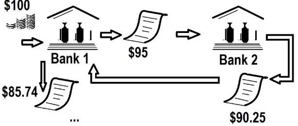 Figure 3: Three iterations of loans in a 5% reserve banking system.