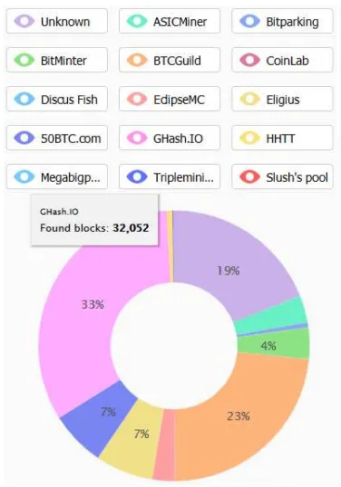 Figure 2: Mining Pools as of August 3, 2014  Source: http://bitcoinchain.com/pools 