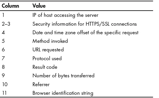 Table 10-1: Field Values in the access_log File