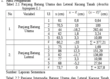 Tabel 2.1 Panjang Batang Utama dan Leteral Kacang Tanah (Arachis