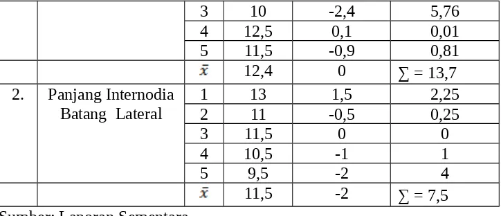 Tabel  2.3  Panjang  Daun  Batang  Utama  Dan  Leteral  Kacang  Tanah