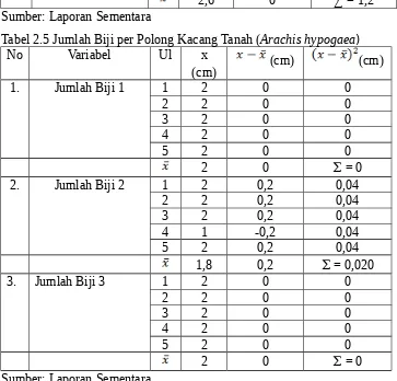 Tabel 2.5 Jumlah Biji per Polong Kacang Tanah (Arachis hypogaea)