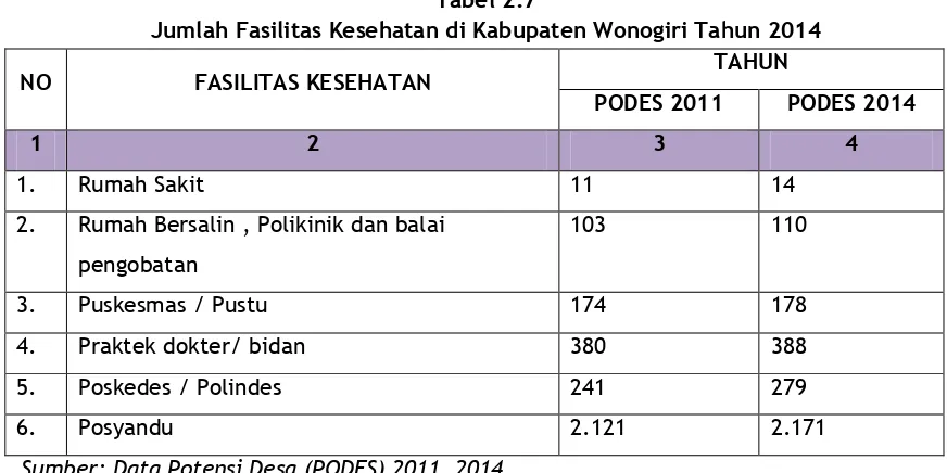 Tabel 2.7 Jumlah Fasilitas Kesehatan di Kabupaten Wonogiri Tahun 2014 