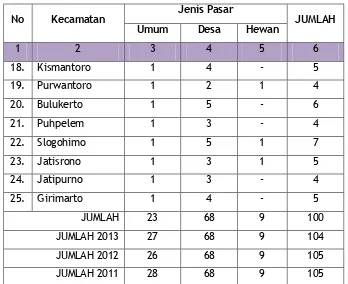 Gambar 2.7 Grafik Jumlah Sarana Pendidikan di Kabupaten Wonogiri 