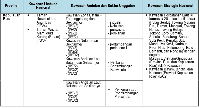 Tabel 3.3. :  Arahan Kawasan Strategis Nasional di Provinsi Kepuauan Riau Berdasarkan RTRWN 