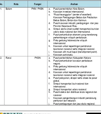 Tabel 3.6 :   Pusat-Pusat Kegiatan di Provinsi Kepulauan Riau 