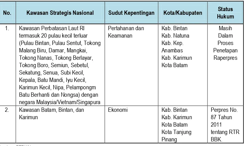 Tabel 3.7. :  Kawasan Strategis Nasional di Provinsi Kepulauan Riau 