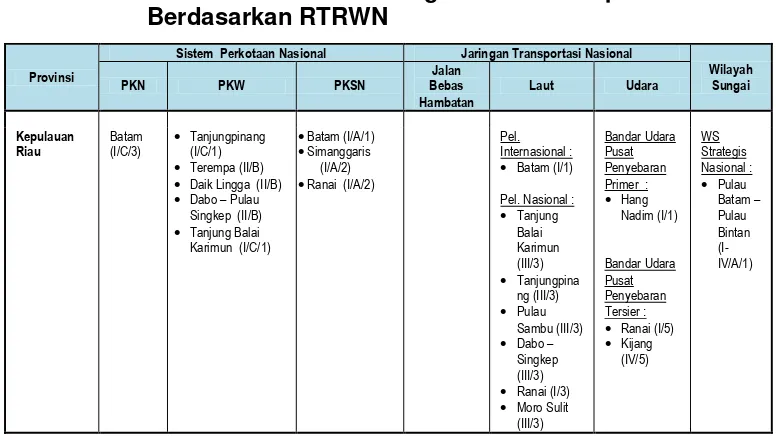 Tabel 3.1. :  Arahan Struktur Ruang Provinsi Kepulauan Riau 