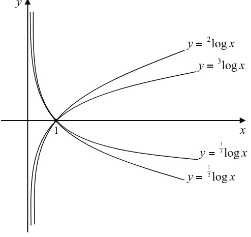 Tabel 1.3  Perhitungan Nilai Fungsi Logaritma