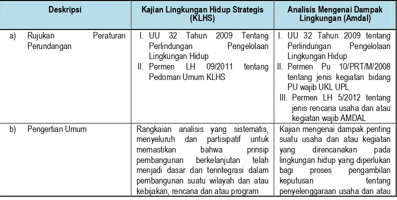 Tabel 8.8 : Perbedaan Instrumen KLHS dan AMDAL 