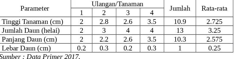 Tabel Lampiran 1a. Pengamatan Pertumbuhan Tanaman Kangkung (Ipomoea