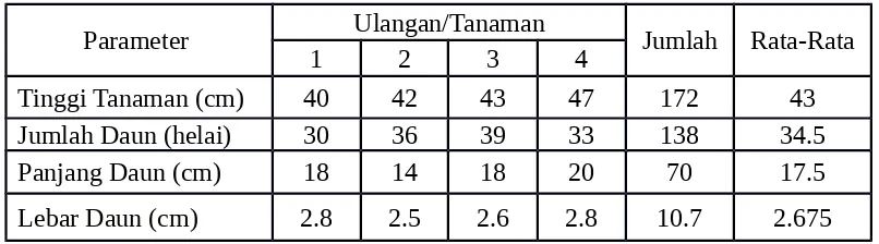 Tabel Lampiran 4a. Pengamatan Pertumbuhan Tanaman Kangkung (Ipomoeareptans) pada Pemberian Pupuk Kandang dan Pupuk Cairatau Pupuk Gandasil D pada Minggu Keempat (M4).