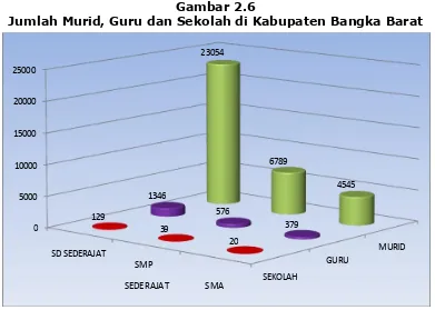 Gambar 2.6 Jumlah Murid, Guru dan Sekolah di Kabupaten Bangka Barat 