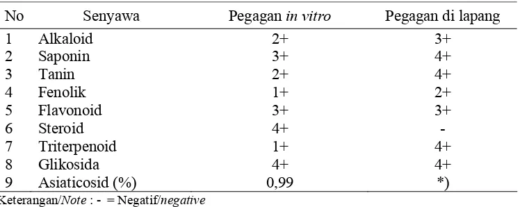 Table 1. Phytochemical contents of Centella asiatica    derived from in vitro and the field 
