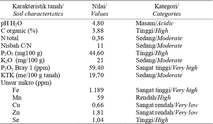 Table 1. Soil characteristics of tidal swamp land at Karang Agung Village, South  