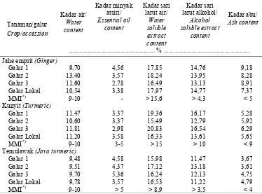 Table 3. Quality of dried rhizome of zingiberaceae harvested from tidal swamp     land at Karang Agung, South Sumatera   