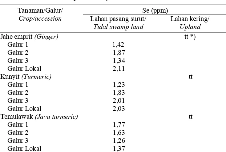 Table 4. Se content on zingiberaceae rhizomes in tidal swamp area of South  