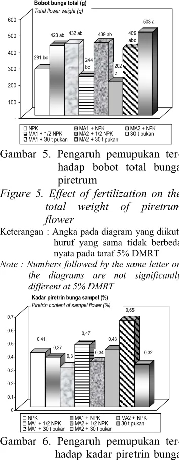 Gambar 5. Pengaruh pemupukan ter-