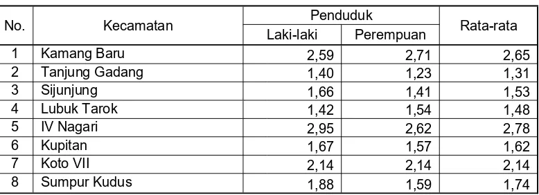 Tabel 2.5 Laju pertumbuhan penduduk Kab. Sijunjung