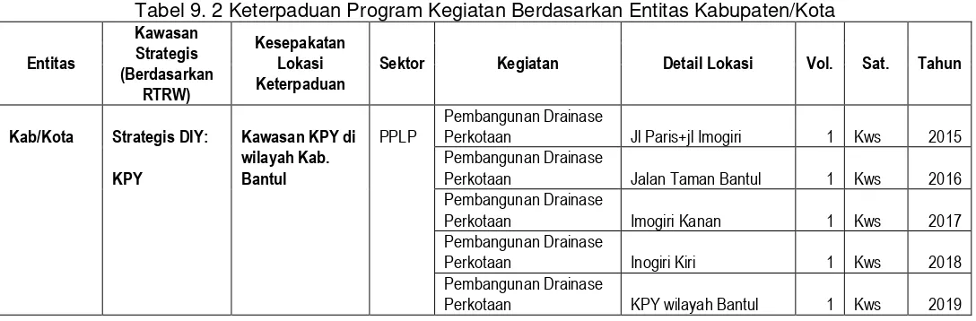Tabel 9. 2 Keterpaduan Program Kegiatan Berdasarkan Entitas Kabupaten/Kota 