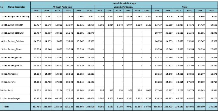 Tabel 2.6Proyeksi Jumlah Kepala Keluarga (KK) Kota Padang 2016-2020