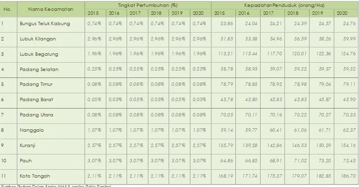 Tabel 2.7 Proyeksi Tingkat Pertumbuhan Penduduk Kota Padang 2016-2020