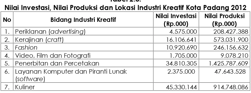 Tabel 2.3.Nilai Investasi, Nilai Produksi dan Lokasi Industri Kreatif Kota Padang 2012