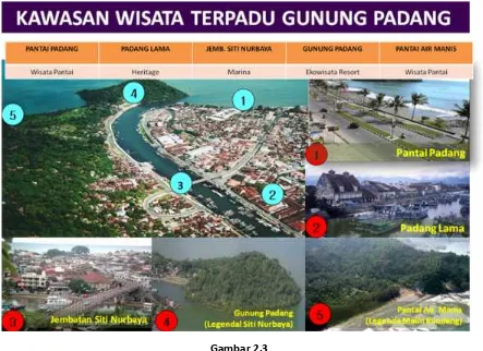 Gambar 2.3Konsep Pengembangan Wisata Terpadu