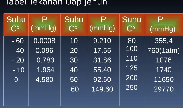 Tabel Tekanan Uap Jenuh