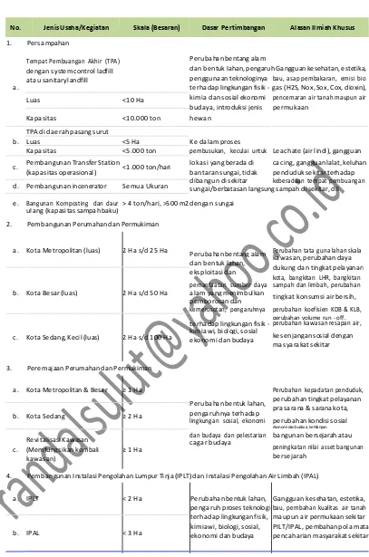 Tabel 5. 2 Jenis Usaha dan/atau Kegiatan Yang Wajib Dilengkapi UKL-UPL untuk Dinas Pekerjaan Umum Bidang Cipta Karya 