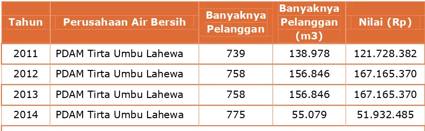 Tabel 3. 11. Banyaknya Air Bersih yang Disalurkan PDAM Tirta Umbu Lahewa Menurut Kelompok Pelanggan di Kabupaten Nias Utara 2014 