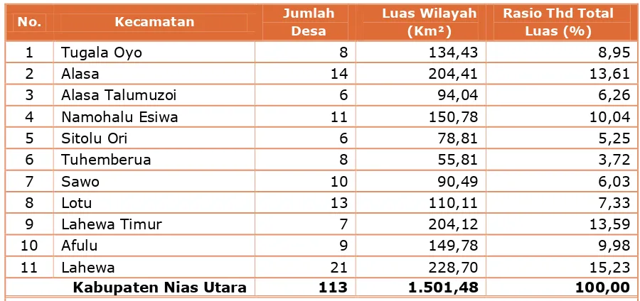 Tabel 3. 2. Luas Wilayah Menurut Kecamatan di Kabupaten Nias Utara 