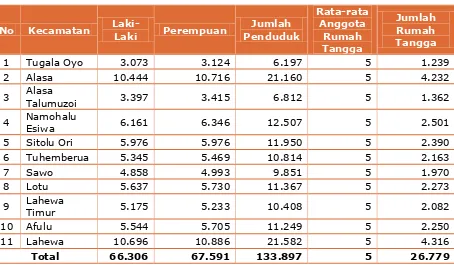 Tabel 3. 3. Jumlah Penduduk Menurut Kecamatan dan Jenis Kelamin di Kabupaten Nias Utara, 2015 