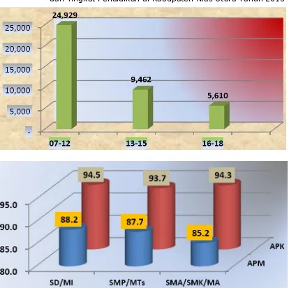 Tabel 3. 5. Statistik Angka Partisipasi Sekolah Berdasarkan Kelompok Umur dan Tingkat Pendidikan di Kabupaten Nias Utara Tahun 2015 