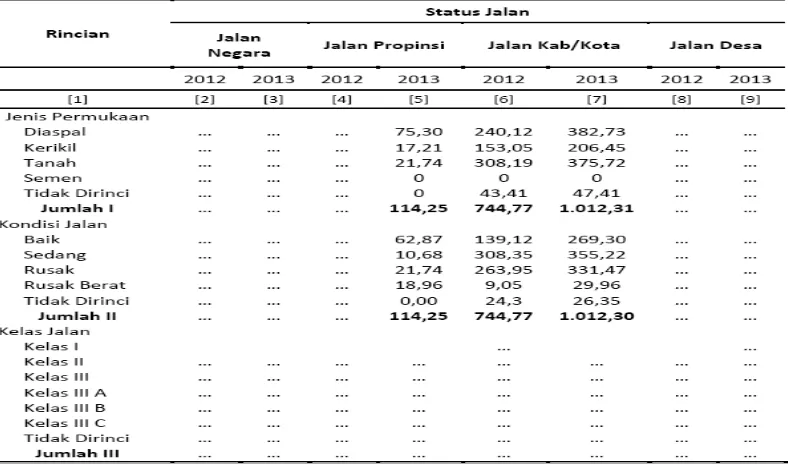 Tabel 3. 7. Panjang Jalan menurut Keadaaan dan Status Jalan Kabupaten Nias Utara Tahun 2012-2013 