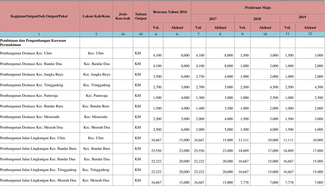 Tabel 7.12. Usulan Program dan Kegiatan Pengembangan Permukiman Kabupaten Pidie Jaya