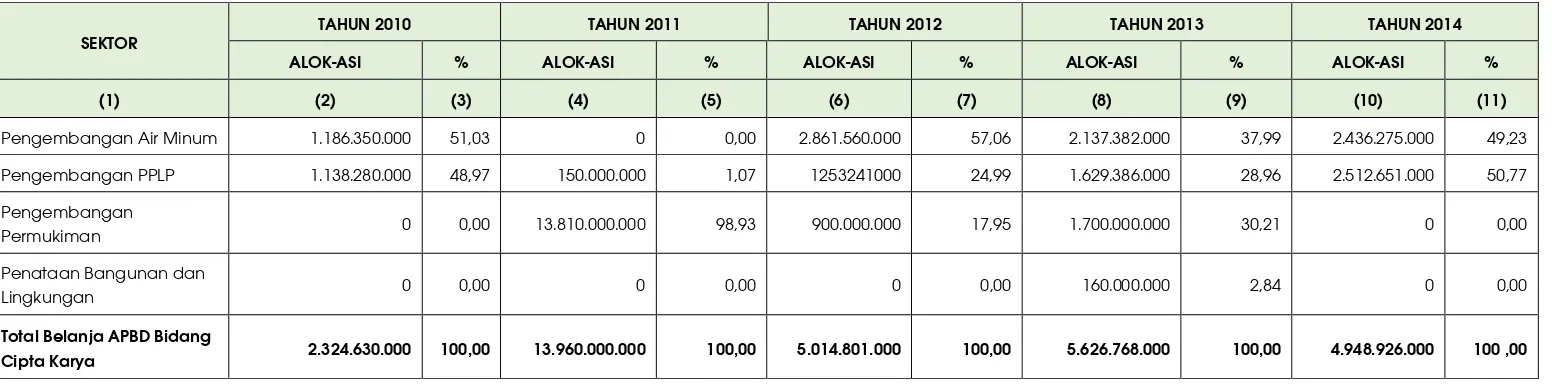 Tabel 5-5. Perkembangan Alokasi APBD untuk Pembangunan Bidang Cipta Karya di Kabupaten Lampung Selatan Tahun 2010-2014 