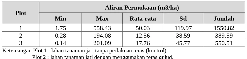 Tabel 1.. Jumlah aliran permukaan selama 31 hari hujan 