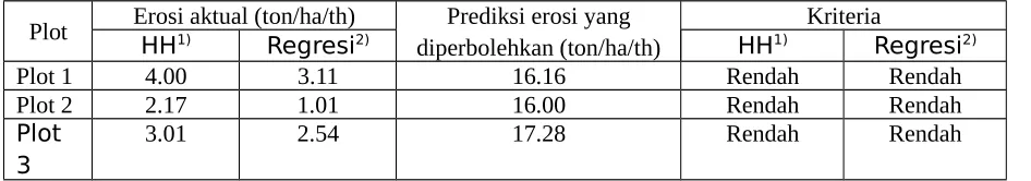 Tabel 5. Erosi aktual dan yang diperbolehkan di masing-masing plot.
